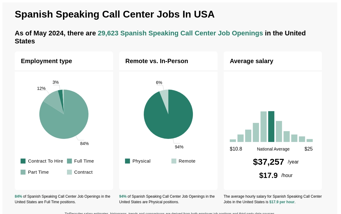 Infographic showing 110,863 Spanish Speaking Call Center job openings in the United States as of March 2024, with employment types broken down into 3% Contract To Hire, 84% Full Time, 12% Part Time, and 1% Contract. Highlights an 92% Physical, and 8% Remote job distribution, with an average salary of $37,257 per year, or $17.9 per hour.