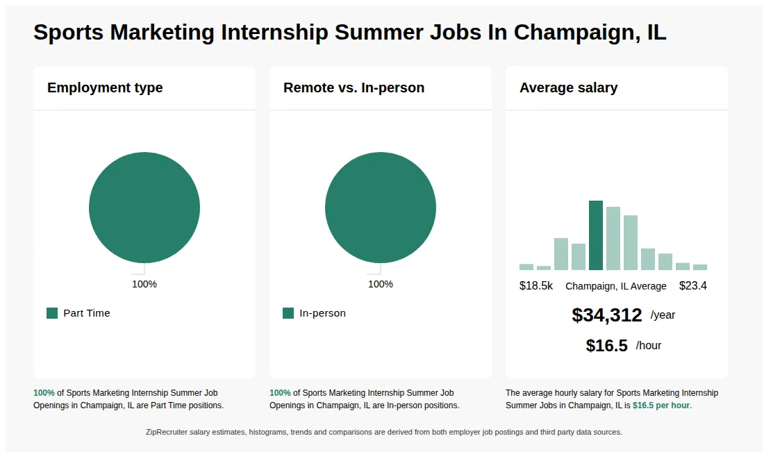 Infographic showing various Sports Marketing Internship Summer job openings in Champaign, IL as of May 2026, with employment types broken down into 100% Part Time. Highlights an 100% In-person job distribution, with an average salary of $34,312 per year, or $16.5 per hour.