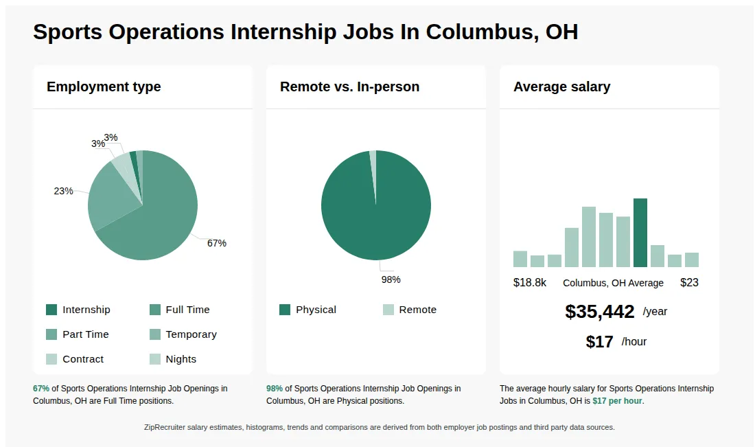 Infographic showing various Sports Operations Internship job openings in Columbus, OH as of May 2026, with employment types broken down into 2% Internship, 67% Full Time, 23% Part Time, 2% Temporary, 3% Contract, and 3% Nights. Highlights an 98% Physical, and 2% Remote job distribution, with an average salary of $35,442 per year, or $17 per hour.