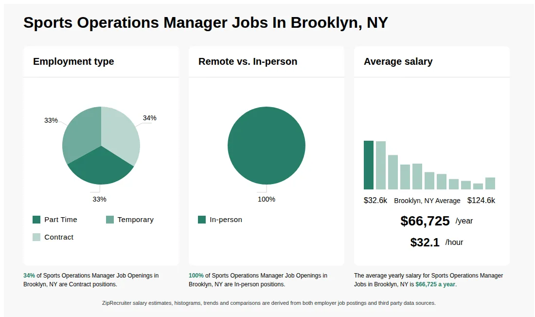 Infographic showing various Sports Operations Manager job openings in Brooklyn, NY as of May 2026, with employment types broken down into 33% Part Time, 33% Temporary, and 34% Contract. Highlights an 100% In-person job distribution, with an average salary of $66,725 per year, or $32.1 per hour.