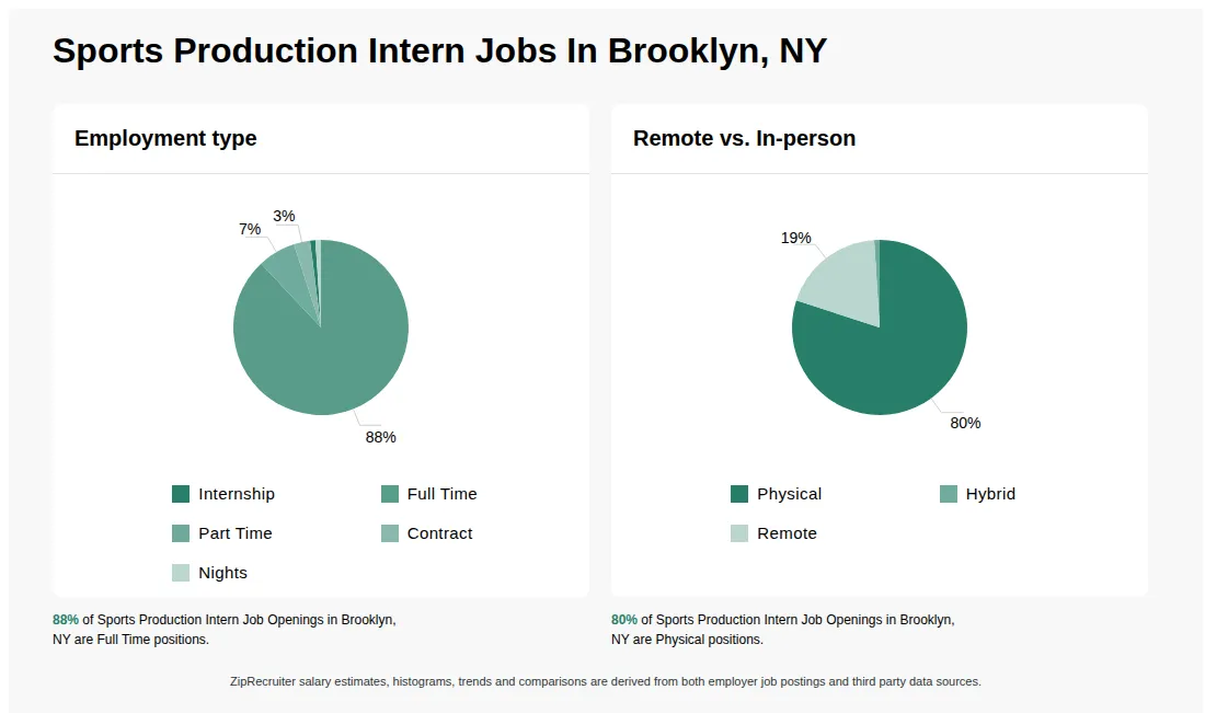 Infographic showing various Sports Production Intern job openings in Brooklyn, NY as of May 2026, with employment types broken down into 1% Internship, 88% Full Time, 7% Part Time, 3% Contract, and 1% Nights. Highlights an 80% Physical, 1% Hybrid, and 19% Remote job distribution.