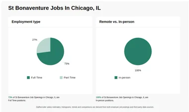 St Bonaventure Jobs in Chicago, IL (NOW HIRING) Jan 2025