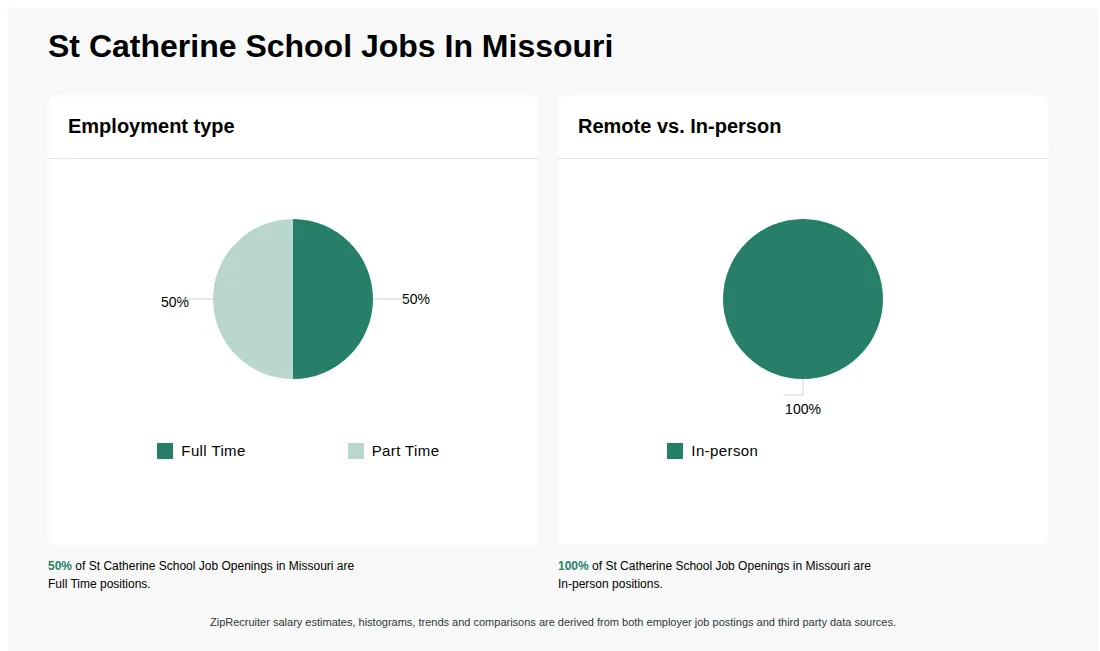 St Catherine School Job Statistics for Missouri - May 2026 Infographic showing various St Catherine School job openings in Missouri as of May 2026, with employment types broken down into 50% Full Time, and 50% Part Time. Highlights an 100% In-person job distribution.