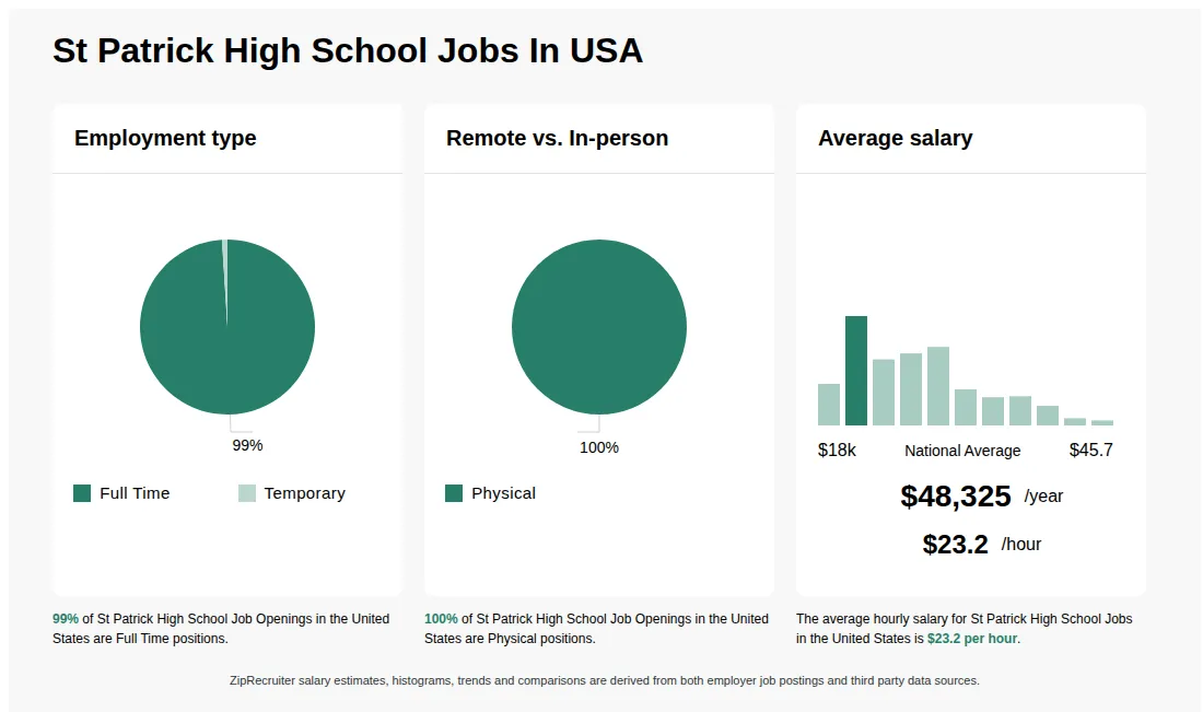 Infographic showing various St Patrick High School job openings in the United States as of May 2026, with employment types broken down into 99% Full Time, and 1% Temporary. Highlights an 100% Physical job distribution, with an average salary of $48,325 per year, or $23.2 per hour.