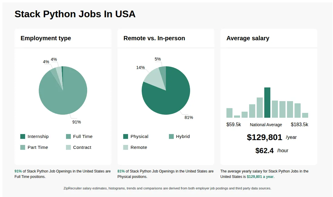 Infographic showing various Stack Python job openings in the United States as of June 2026, with employment types broken down into 93% Full Time, 3% Part Time, and 4% Contract. Highlights an 89% Physical, 3% Hybrid, and 8% Remote job distribution, with an average salary of $129,801 per year, or $62.4 per hour.