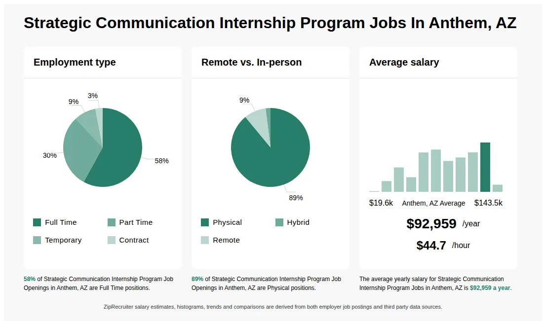 Infographic showing various Strategic Communication Internship Program job openings in Anthem, AZ as of May 2026, with employment types broken down into 58% Full Time, 30% Part Time, 9% Temporary, and 3% Contract. Highlights an 89% Physical, 2% Hybrid, and 9% Remote job distribution, with an average salary of $92,959 per year, or $44.7 per hour.