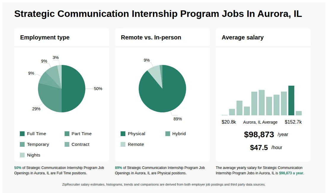 Infographic showing various Strategic Communication Internship Program job openings in Aurora, IL as of May 2026, with employment types broken down into 50% Full Time, 29% Part Time, 9% Temporary, 9% Contract, and 3% Nights. Highlights an 89% Physical, 2% Hybrid, and 9% Remote job distribution, with an average salary of $98,873 per year, or $47.5 per hour.