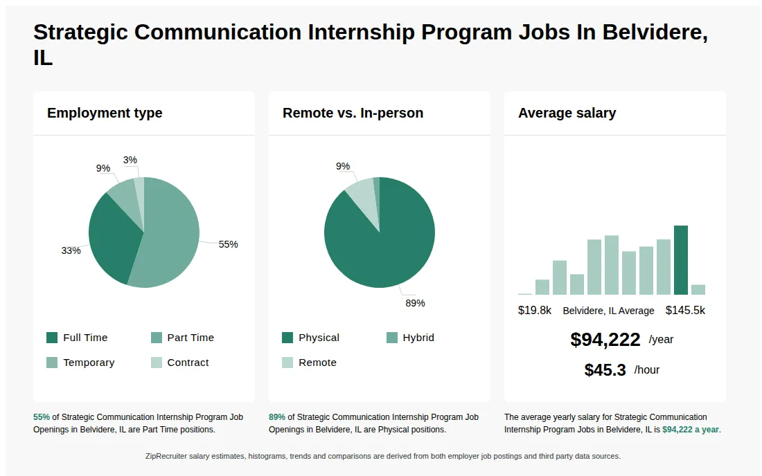 Infographic showing various Strategic Communication Internship Program job openings in Belvidere, IL as of May 2026, with employment types broken down into 33% Full Time, 55% Part Time, 9% Temporary, and 3% Contract. Highlights an 89% Physical, 2% Hybrid, and 9% Remote job distribution, with an average salary of $94,222 per year, or $45.3 per hour.