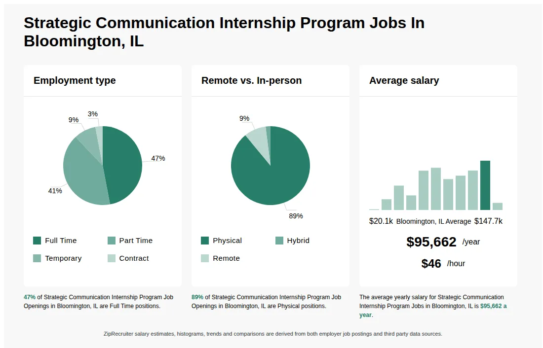 Infographic showing various Strategic Communication Internship Program job openings in Bloomington, IL as of May 2026, with employment types broken down into 47% Full Time, 41% Part Time, 9% Temporary, and 3% Contract. Highlights an 89% Physical, 2% Hybrid, and 9% Remote job distribution, with an average salary of $95,662 per year, or $46 per hour.