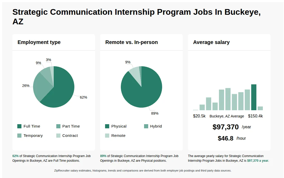Infographic showing various Strategic Communication Internship Program job openings in Buckeye, AZ as of May 2026, with employment types broken down into 62% Full Time, 26% Part Time, 9% Temporary, and 3% Contract. Highlights an 89% Physical, 2% Hybrid, and 9% Remote job distribution, with an average salary of $97,370 per year, or $46.8 per hour.