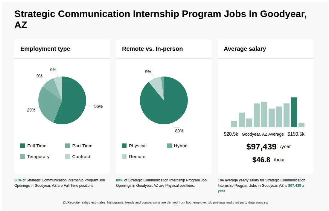 Infographic showing various Strategic Communication Internship Program job openings in Goodyear, AZ as of May 2026, with employment types broken down into 56% Full Time, 29% Part Time, 9% Temporary, and 6% Contract. Highlights an 89% Physical, 2% Hybrid, and 9% Remote job distribution, with an average salary of $97,439 per year, or $46.8 per hour.