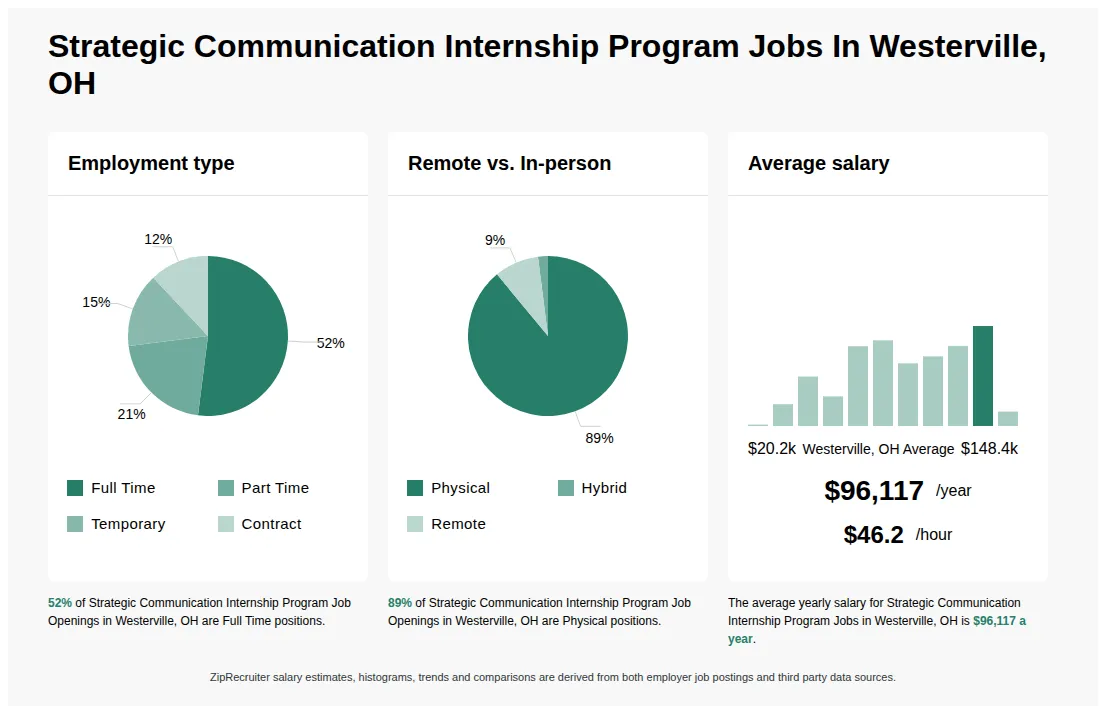 Infographic showing various Strategic Communication Internship Program job openings in Westerville, OH as of May 2026, with employment types broken down into 52% Full Time, 21% Part Time, 15% Temporary, and 12% Contract. Highlights an 89% Physical, 2% Hybrid, and 9% Remote job distribution, with an average salary of $96,117 per year, or $46.2 per hour.