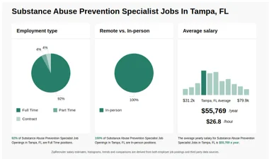 Substance Abuse Prevention Specialist Jobs in Tampa, FL