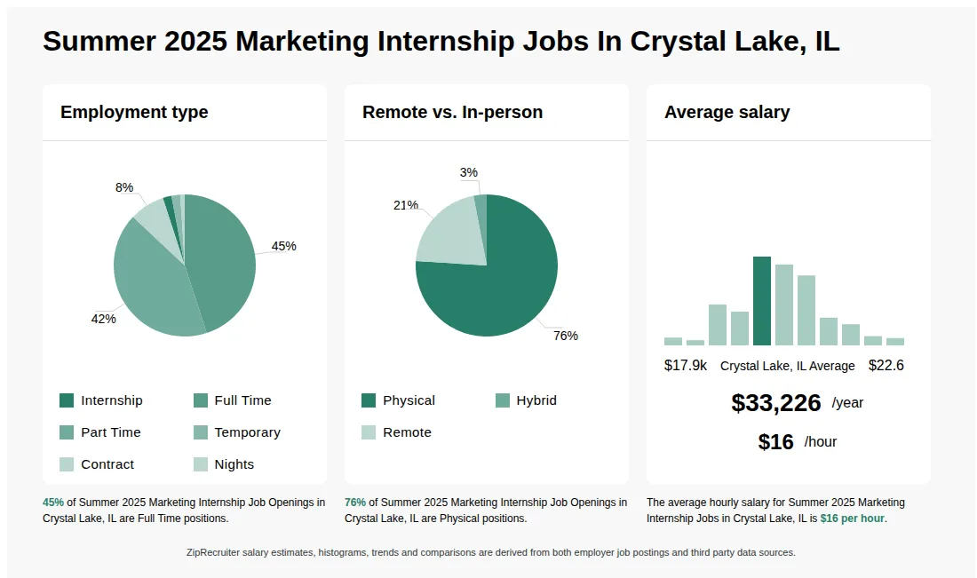 Infographic showing various Summer 2025 Marketing Internship job openings in Crystal Lake, IL as of May 2026, with employment types broken down into 2% Internship, 45% Full Time, 42% Part Time, 2% Temporary, 8% Contract, and 1% Nights. Highlights an 76% Physical, 3% Hybrid, and 21% Remote job distribution, with an average salary of $33,226 per year, or $16 per hour.