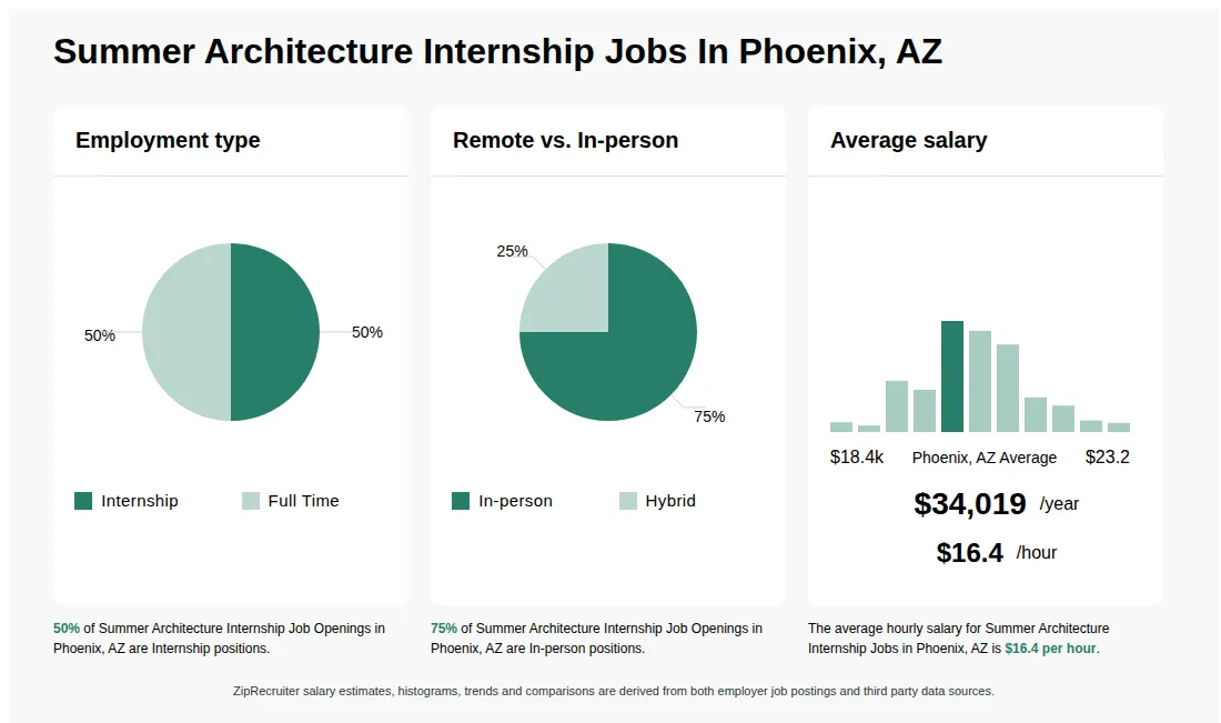 Summer Architecture Internship Job Statistics for Phoenix, AZ - May 2026 Infographic showing various Summer Architecture Internship job openings in Phoenix, AZ as of May 2026, with employment types broken down into 50% Internship, and 50% Full Time. Highlights an 75% In-person, and 25% Hybrid job distribution, with an average salary of $34,019 per year, or $16.4 per hour.