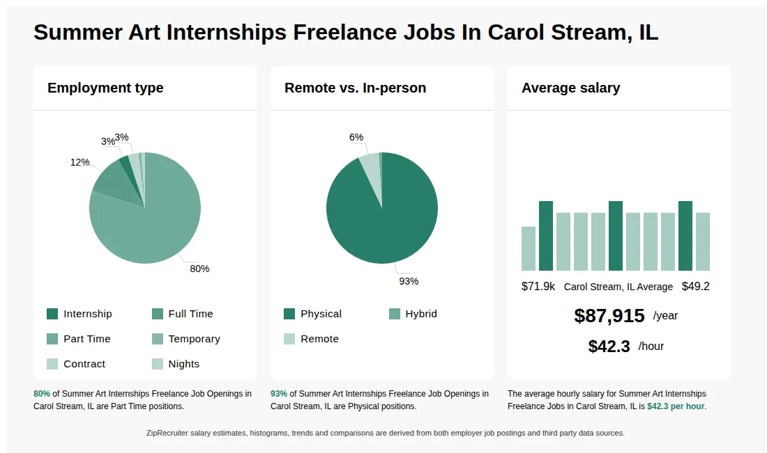 Summer Art Internships Freelance Job Statistics for Carol Stream, IL - May 2026 Infographic showing various Summer Art Internships Freelance job openings in Carol Stream, IL as of May 2026, with employment types broken down into 3% Internship, 12% Full Time, 80% Part Time, 1% Temporary, 1% Contract, and 3% Nights. Highlights an 93% Physical, 1% Hybrid, and 6% Remote job distribution, with an average salary of $87,915 per year, or $42.3 per hour.