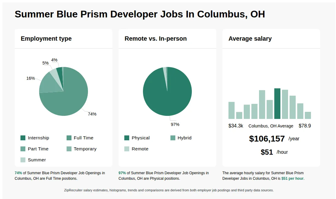 Summer Blue Prism Developer Job Statistics for Columbus, OH - May 2026 Infographic showing various Summer Blue Prism Developer job openings in Columbus, OH as of May 2026, with employment types broken down into 4% Internship, 74% Full Time, 16% Part Time, 1% Temporary, and 5% Summer. Highlights an 97% Physical, 1% Hybrid, and 2% Remote job distribution, with an average salary of $106,157 per year, or $51 per hour.