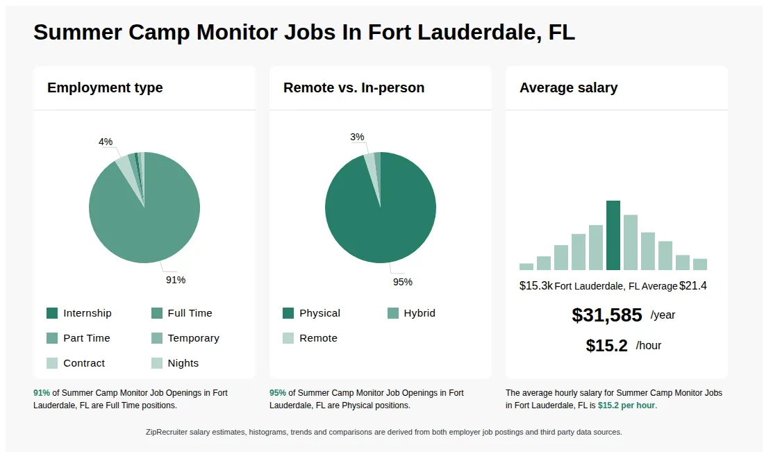 Infographic showing various Summer Camp Monitor job openings in Fort Lauderdale, FL as of May 2026, with employment types broken down into 1% Internship, 91% Full Time, 2% Part Time, 1% Temporary, 4% Contract, and 1% Nights. Highlights an 95% Physical, 2% Hybrid, and 3% Remote job distribution, with an average salary of $31,585 per year, or $15.2 per hour.