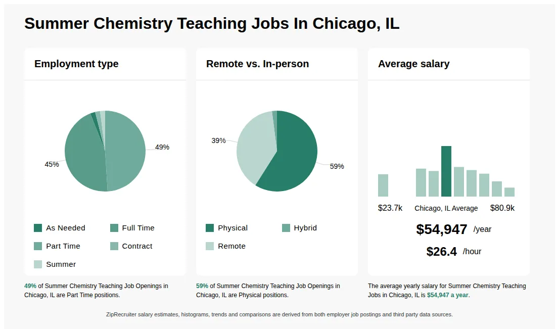 Infographic showing various Summer Chemistry Teaching job openings in Chicago, IL as of May 2026, with employment types broken down into 2% As Needed, 45% Full Time, 49% Part Time, 2% Contract, and 2% Summer. Highlights an 59% Physical, 2% Hybrid, and 39% Remote job distribution, with an average salary of $54,947 per year, or $26.4 per hour.