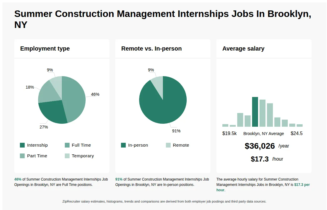 Infographic showing various Summer Construction Management Internships job openings in Brooklyn, NY as of May 2026, with employment types broken down into 27% Internship, 46% Full Time, 18% Part Time, and 9% Temporary. Highlights an 91% In-person, and 9% Remote job distribution, with an average salary of $36,026 per year, or $17.3 per hour.