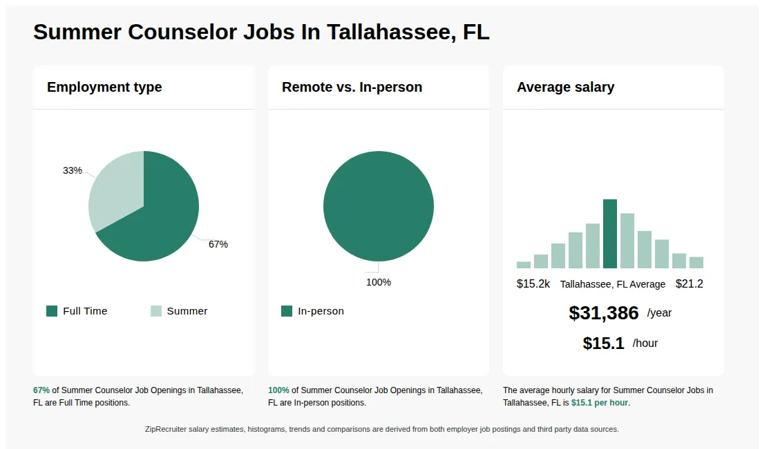 Infographic showing various Summer Counselor job openings in Tallahassee, FL as of May 2026, with employment types broken down into 67% Full Time, and 33% Summer. Highlights an 100% In-person job distribution, with an average salary of $31,386 per year, or $15.1 per hour.