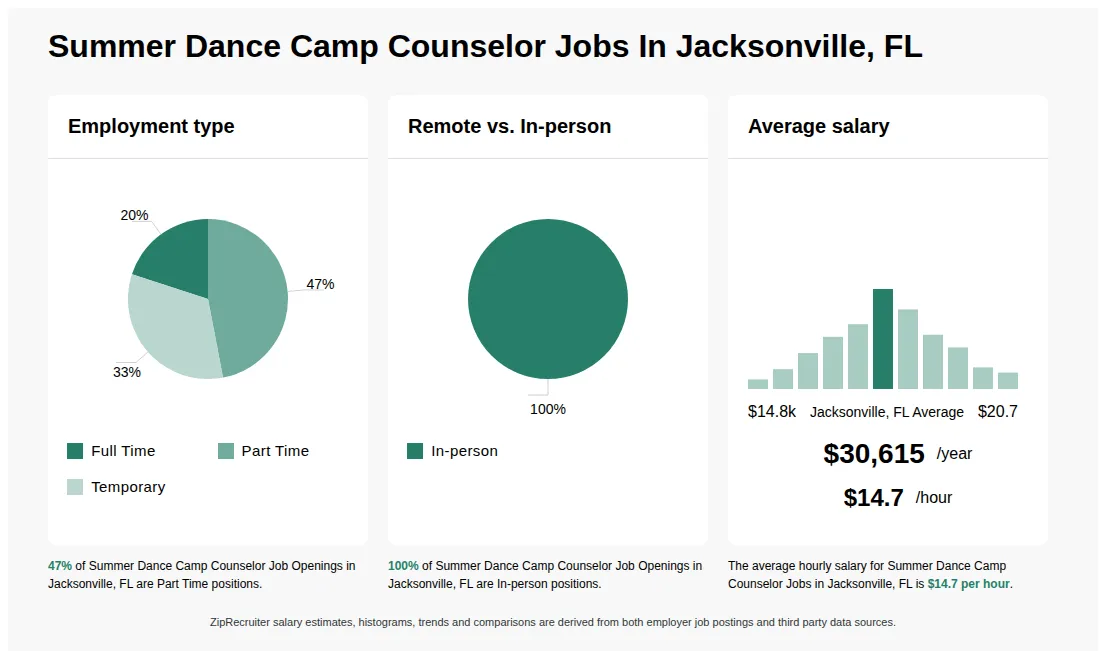 Summer Dance Camp Counselor Job Statistics for Jacksonville, FL - May 2026 Infographic showing various Summer Dance Camp Counselor job openings in Jacksonville, FL as of May 2026, with employment types broken down into 20% Full Time, 47% Part Time, and 33% Temporary. Highlights an 100% In-person job distribution, with an average salary of $30,615 per year, or $14.7 per hour.
