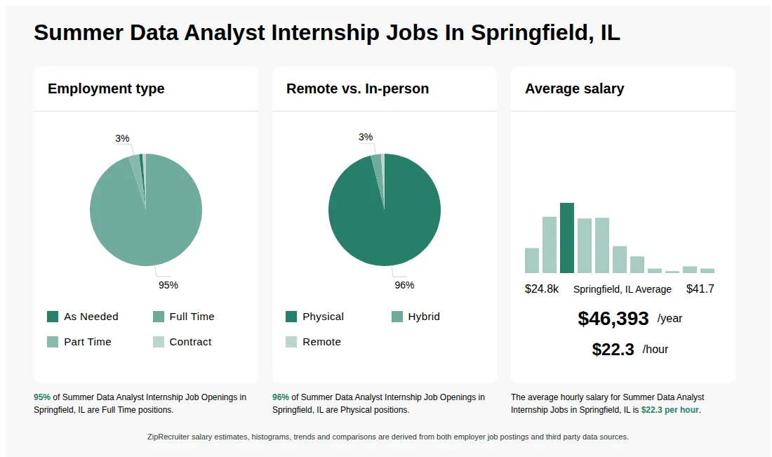 Infographic showing various Summer Data Analyst Internship job openings in Springfield, IL as of May 2026, with employment types broken down into 1% As Needed, 95% Full Time, 3% Part Time, and 1% Contract. Highlights an 96% Physical, 3% Hybrid, and 1% Remote job distribution, with an average salary of $46,393 per year, or $22.3 per hour.