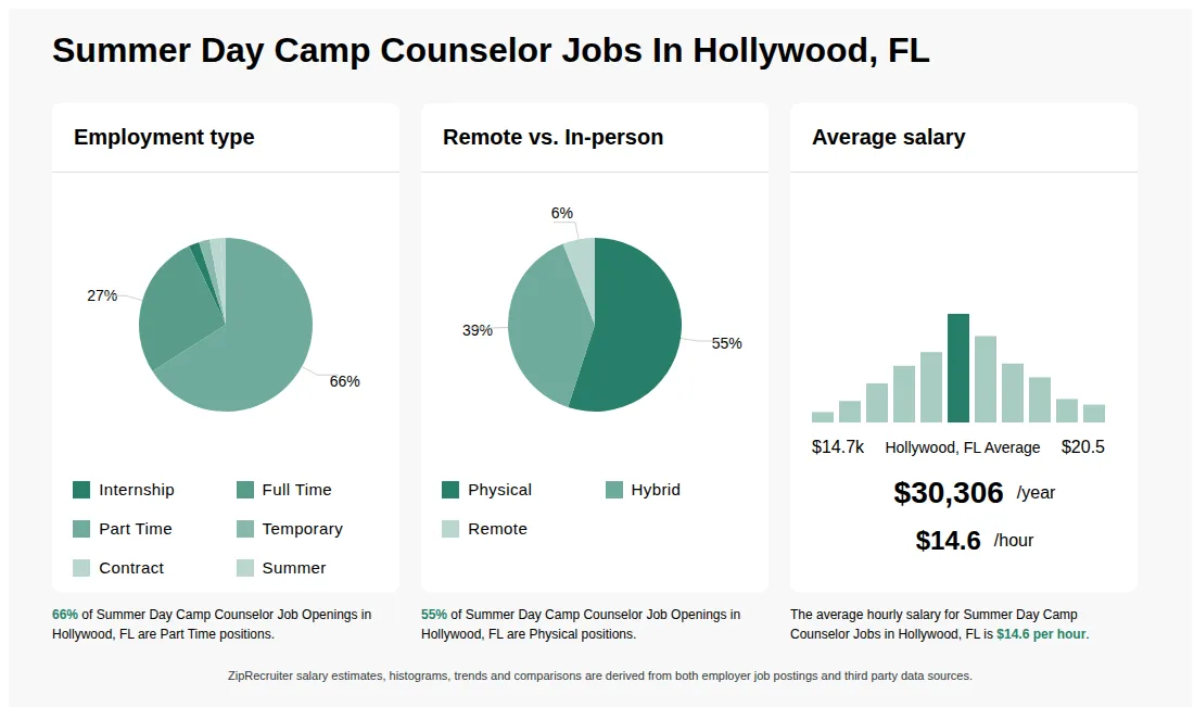 Summer Day Camp Counselor Job Statistics for Hollywood, FL - May 2026 Infographic showing various Summer Day Camp Counselor job openings in Hollywood, FL as of May 2026, with employment types broken down into 2% Internship, 27% Full Time, 66% Part Time, 2% Temporary, 1% Contract, and 2% Summer. Highlights an 55% Physical, 39% Hybrid, and 6% Remote job distribution, with an average salary of $30,306 per year, or $14.6 per hour.