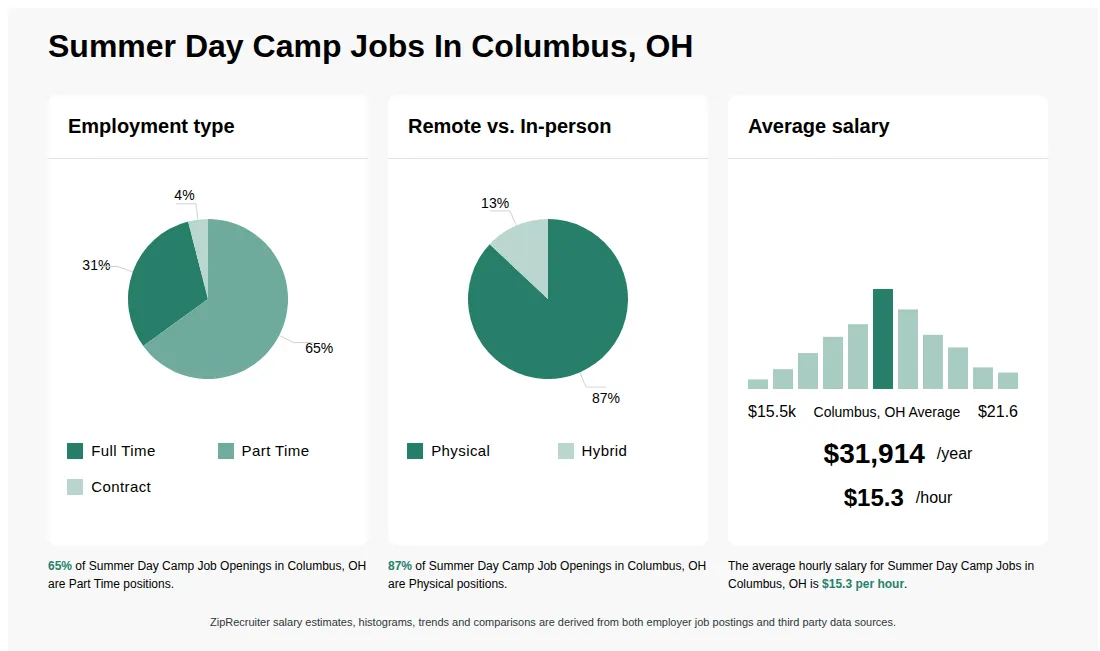 Infographic showing various Summer Day Camp job openings in Columbus, OH as of May 2026, with employment types broken down into 31% Full Time, 65% Part Time, and 4% Contract. Highlights an 87% Physical, and 13% Hybrid job distribution, with an average salary of $31,914 per year, or $15.3 per hour.
