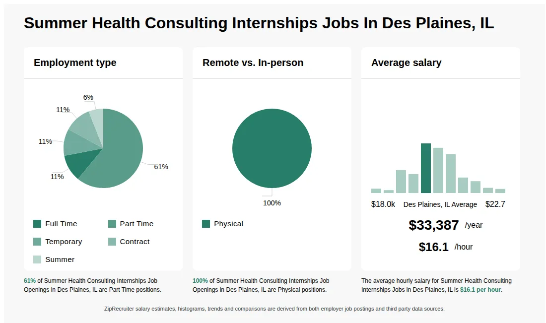 Infographic showing various Summer Health Consulting Internships job openings in Des Plaines, IL as of May 2026, with employment types broken down into 11% Full Time, 61% Part Time, 11% Temporary, 11% Contract, and 6% Summer. Highlights an 100% Physical job distribution, with an average salary of $33,387 per year, or $16.1 per hour.