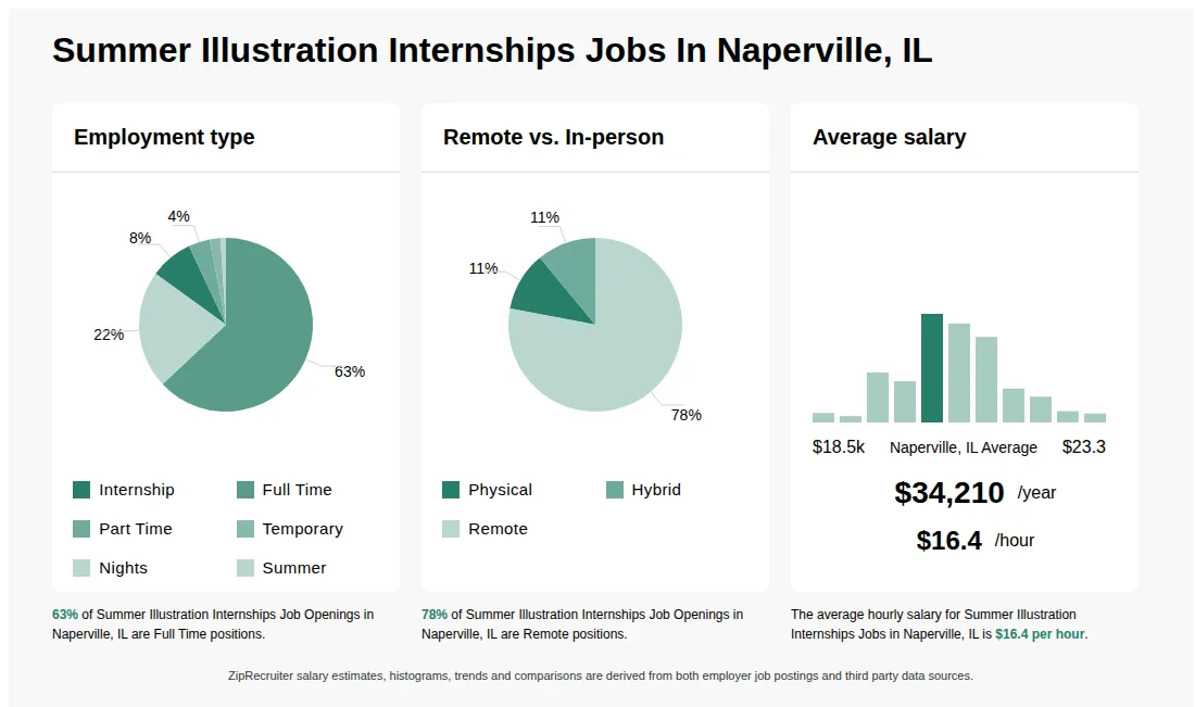 Infographic showing various Summer Illustration Internships job openings in Naperville, IL as of May 2026, with employment types broken down into 8% Internship, 63% Full Time, 4% Part Time, 2% Temporary, 1% Nights, and 22% Summer. Highlights an 11% Physical, 11% Hybrid, and 78% Remote job distribution, with an average salary of $34,210 per year, or $16.4 per hour.
