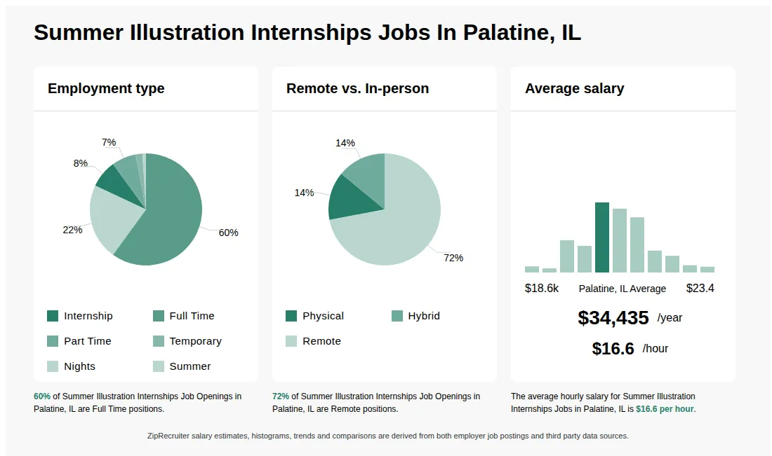 Infographic showing various Summer Illustration Internships job openings in Palatine, IL as of May 2026, with employment types broken down into 8% Internship, 60% Full Time, 7% Part Time, 2% Temporary, 1% Nights, and 22% Summer. Highlights an 14% Physical, 14% Hybrid, and 72% Remote job distribution, with an average salary of $34,435 per year, or $16.6 per hour.