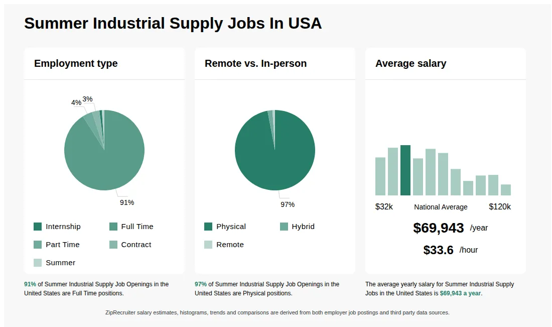 Infographic showing various Summer Industrial Supply job openings in the United States as of May 2026, with employment types broken down into 1% Internship, 91% Full Time, 4% Part Time, 3% Contract, and 1% Summer. Highlights an 97% Physical, 2% Hybrid, and 1% Remote job distribution, with an average salary of $69,943 per year, or $33.6 per hour.