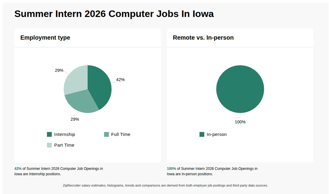 Infographic showing various Summer Intern 2026 Computer job openings in Iowa as of May 2026, with employment types broken down into 42% Internship, 29% Full Time, and 29% Part Time. Highlights an 100% In-person job distribution.