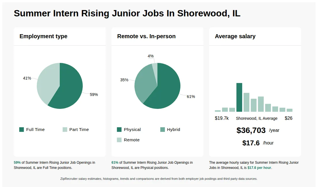 Summer Intern Rising Junior Job Statistics for Shorewood, IL - May 2026 Infographic showing various Summer Intern Rising Junior job openings in Shorewood, IL as of May 2026, with employment types broken down into 59% Full Time, and 41% Part Time. Highlights an 61% Physical, 35% Hybrid, and 4% Remote job distribution, with an average salary of $36,703 per year, or $17.6 per hour.