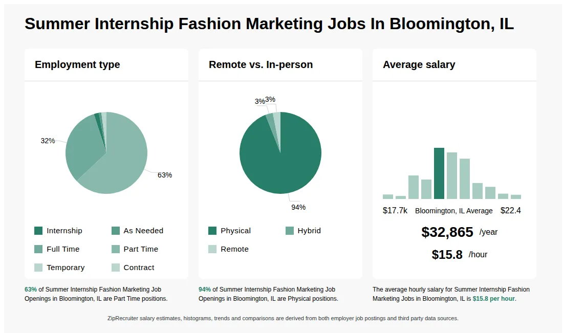 Infographic showing various Summer Internship Fashion Marketing job openings in Bloomington, IL as of May 2026, with employment types broken down into 2% Internship, 1% As Needed, 32% Full Time, 63% Part Time, 1% Temporary, and 1% Contract. Highlights an 94% Physical, 3% Hybrid, and 3% Remote job distribution, with an average salary of $32,865 per year, or $15.8 per hour.