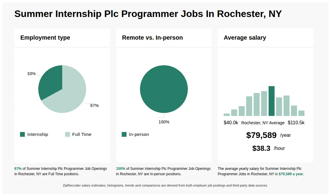 Infographic showing various Summer Internship Plc Programmer job openings in Rochester, NY as of May 2026, with employment types broken down into 33% Internship, and 67% Full Time. Highlights an 100% In-person job distribution, with an average salary of $79,589 per year, or $38.3 per hour.