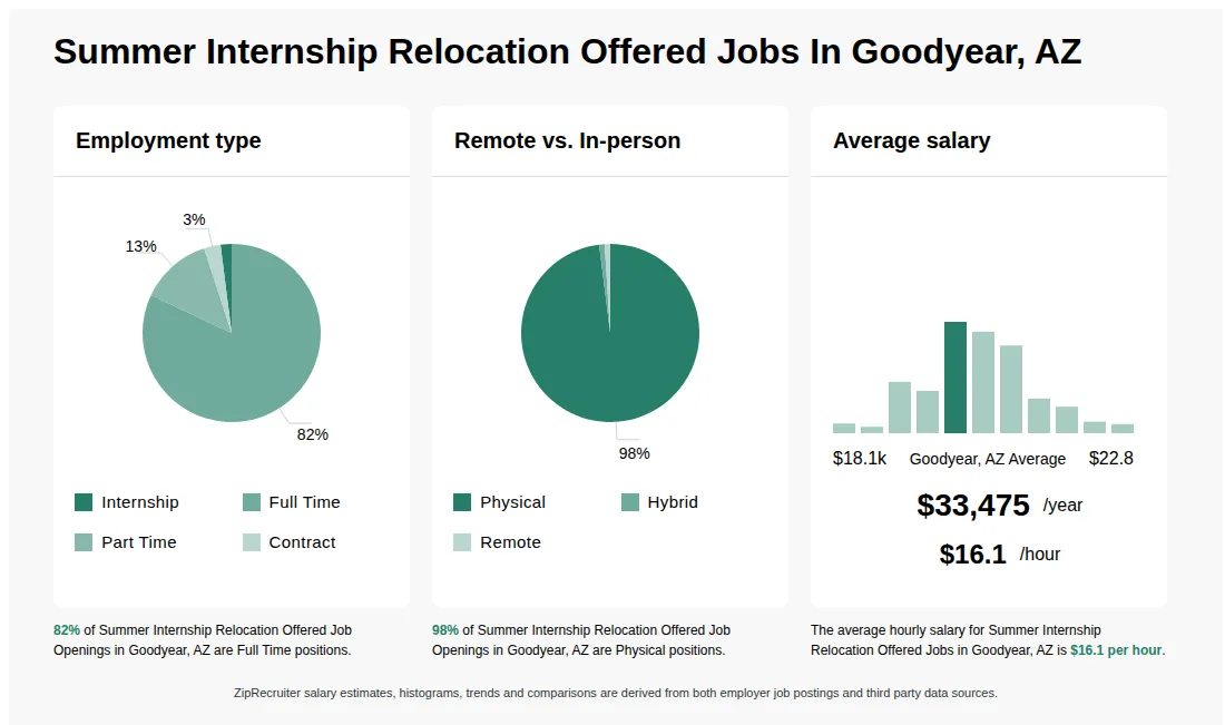 Infographic showing various Summer Internship Relocation Offered job openings in Goodyear, AZ as of May 2026, with employment types broken down into 2% Internship, 82% Full Time, 13% Part Time, and 3% Contract. Highlights an 98% Physical, 1% Hybrid, and 1% Remote job distribution, with an average salary of $33,475 per year, or $16.1 per hour.