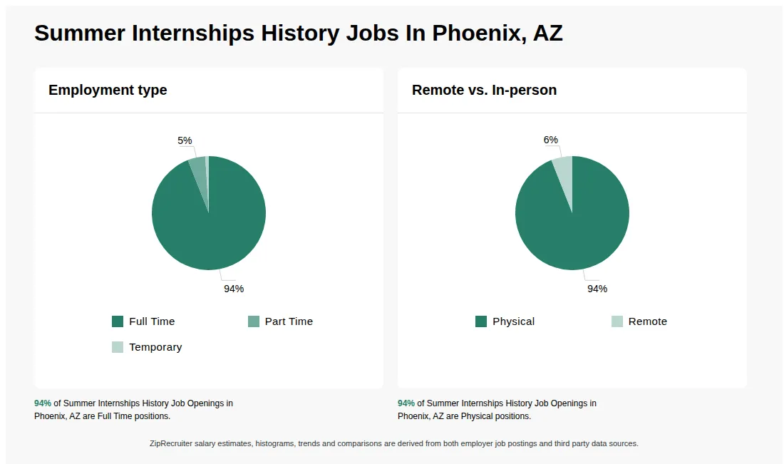 Infographic showing various Summer Internships History job openings in Phoenix, AZ as of May 2026, with employment types broken down into 94% Full Time, 5% Part Time, and 1% Temporary. Highlights an 94% Physical, and 6% Remote job distribution.