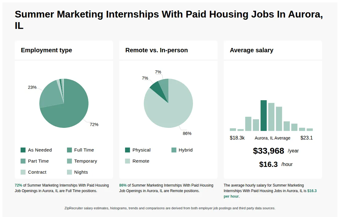 Infographic showing various Summer Marketing Internships With Paid Housing job openings in Aurora, IL as of May 2026, with employment types broken down into 1% As Needed, 72% Full Time, 23% Part Time, 1% Temporary, 2% Contract, and 1% Nights. Highlights an 7% Physical, 7% Hybrid, and 86% Remote job distribution, with an average salary of $33,968 per year, or $16.3 per hour.