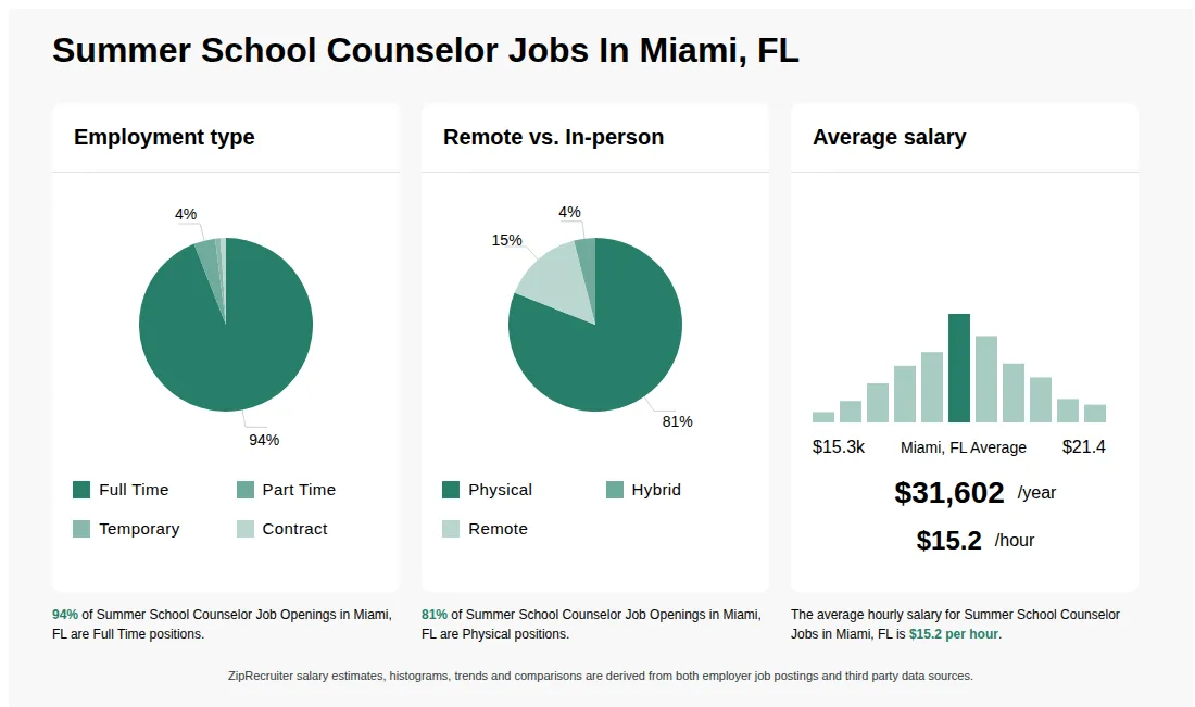 Infographic showing various Summer School Counselor job openings in Miami, FL as of May 2026, with employment types broken down into 94% Full Time, 4% Part Time, 1% Temporary, and 1% Contract. Highlights an 81% Physical, 4% Hybrid, and 15% Remote job distribution, with an average salary of $31,602 per year, or $15.2 per hour.