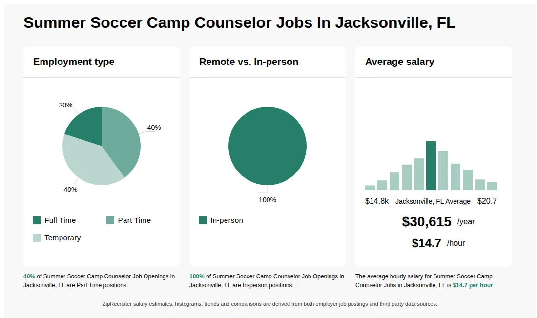 Summer Soccer Camp Counselor Job Statistics for Jacksonville, FL - May 2026 Infographic showing various Summer Soccer Camp Counselor job openings in Jacksonville, FL as of May 2026, with employment types broken down into 20% Full Time, 40% Part Time, and 40% Temporary. Highlights an 100% In-person job distribution, with an average salary of $30,615 per year, or $14.7 per hour.