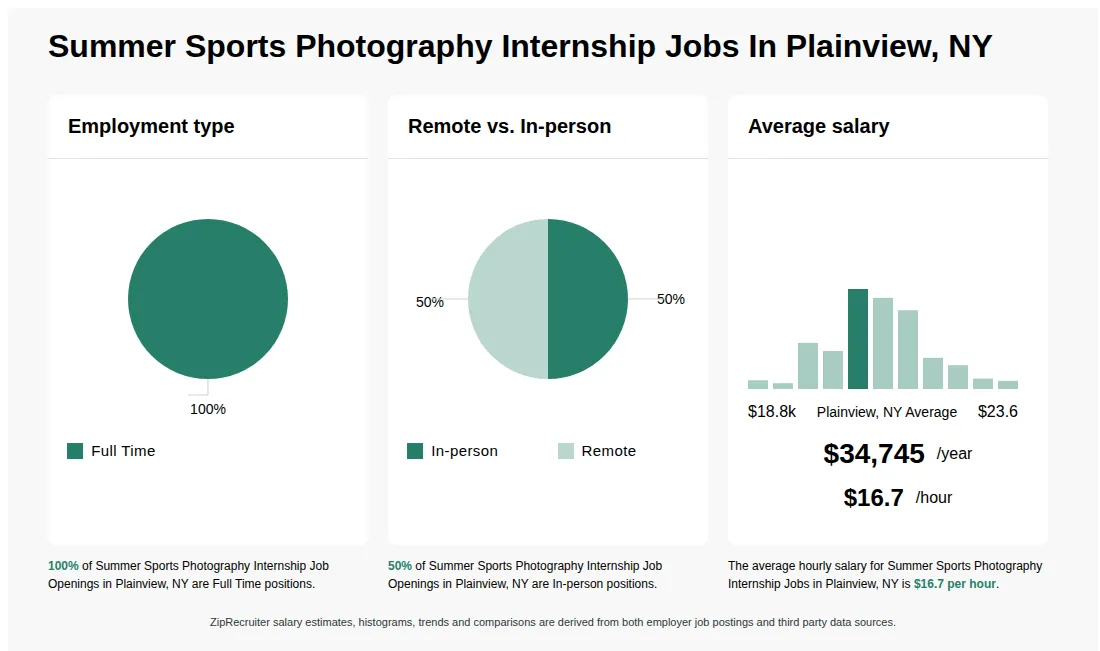 Summer Sports Photography Internship Job Statistics for Plainview, NY - May 2026 Infographic showing various Summer Sports Photography Internship job openings in Plainview, NY as of May 2026, with employment types broken down into 100% Full Time. Highlights an 50% In-person, and 50% Remote job distribution, with an average salary of $34,745 per year, or $16.7 per hour.