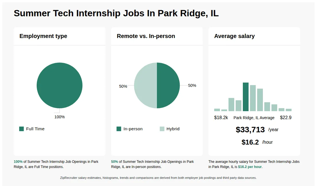 Summer Tech Internship Job Statistics for Park Ridge, IL - May 2026 Infographic showing various Summer Tech Internship job openings in Park Ridge, IL as of May 2026, with employment types broken down into 100% Full Time. Highlights an 50% In-person, and 50% Hybrid job distribution, with an average salary of $33,713 per year, or $16.2 per hour.
