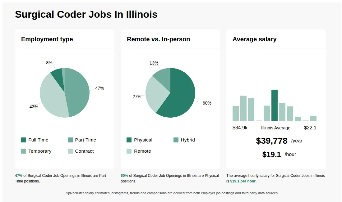 Surgical Coder Job Statistics for Illinois - May 2026 Infographic showing various Surgical Coder job openings in Illinois as of May 2026, with employment types broken down into 8% Full Time, 47% Part Time, 2% Temporary, and 43% Contract. Highlights an 60% Physical, 13% Hybrid, and 27% Remote job distribution, with an average salary of $39,778 per year, or $19.1 per hour.
