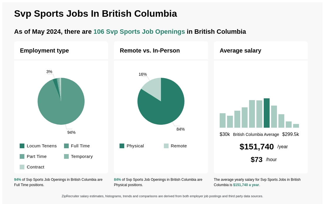 $112k-$250k Svp Sports Jobs in British Columbia (NOW HIRING)
