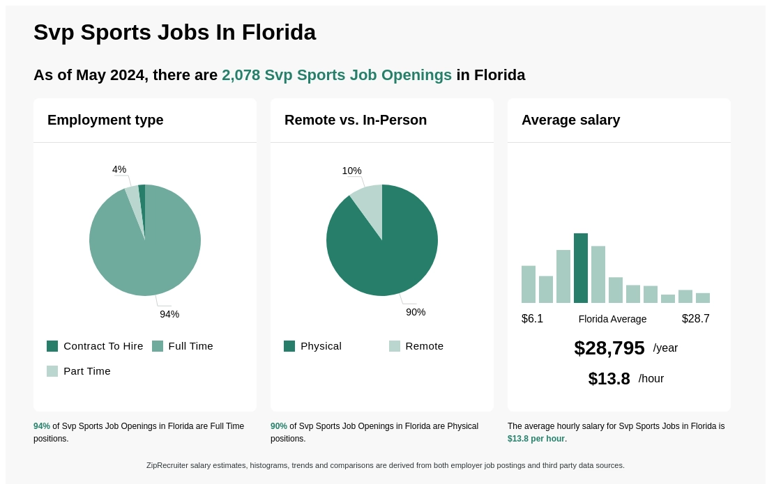 $10-$25/hr Svp Sports Jobs in Florida (NOW HIRING) Mar 2024