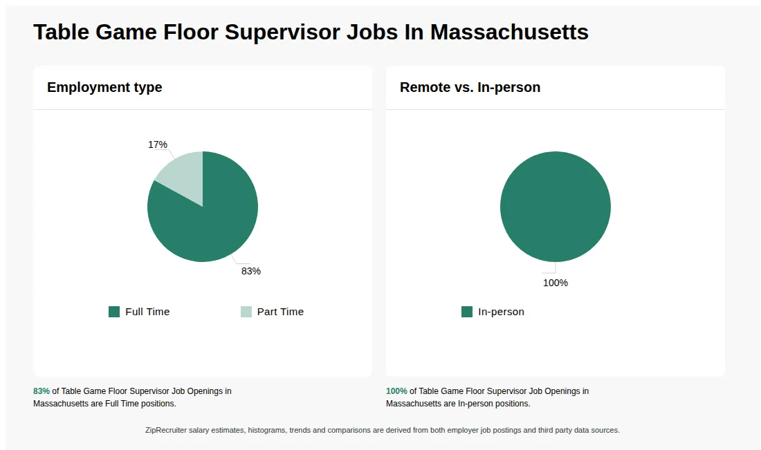Infographic showing various Table Game Floor Supervisor job openings in Massachusetts as of May 2026, with employment types broken down into 83% Full Time, and 17% Part Time. Highlights an 100% In-person job distribution.