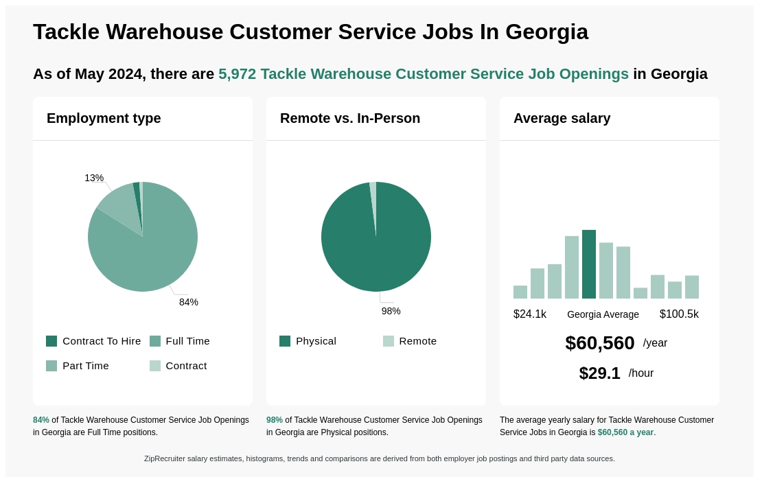 $46k-$94k Tackle Warehouse Customer Service Jobs in Georgia