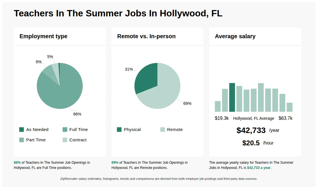 Infographic showing various Teachers In The Summer job openings in Hollywood, FL as of May 2026, with employment types broken down into 1% As Needed, 86% Full Time, 8% Part Time, and 5% Contract. Highlights an 31% Physical, and 69% Remote job distribution, with an average salary of $42,733 per year, or $20.5 per hour.